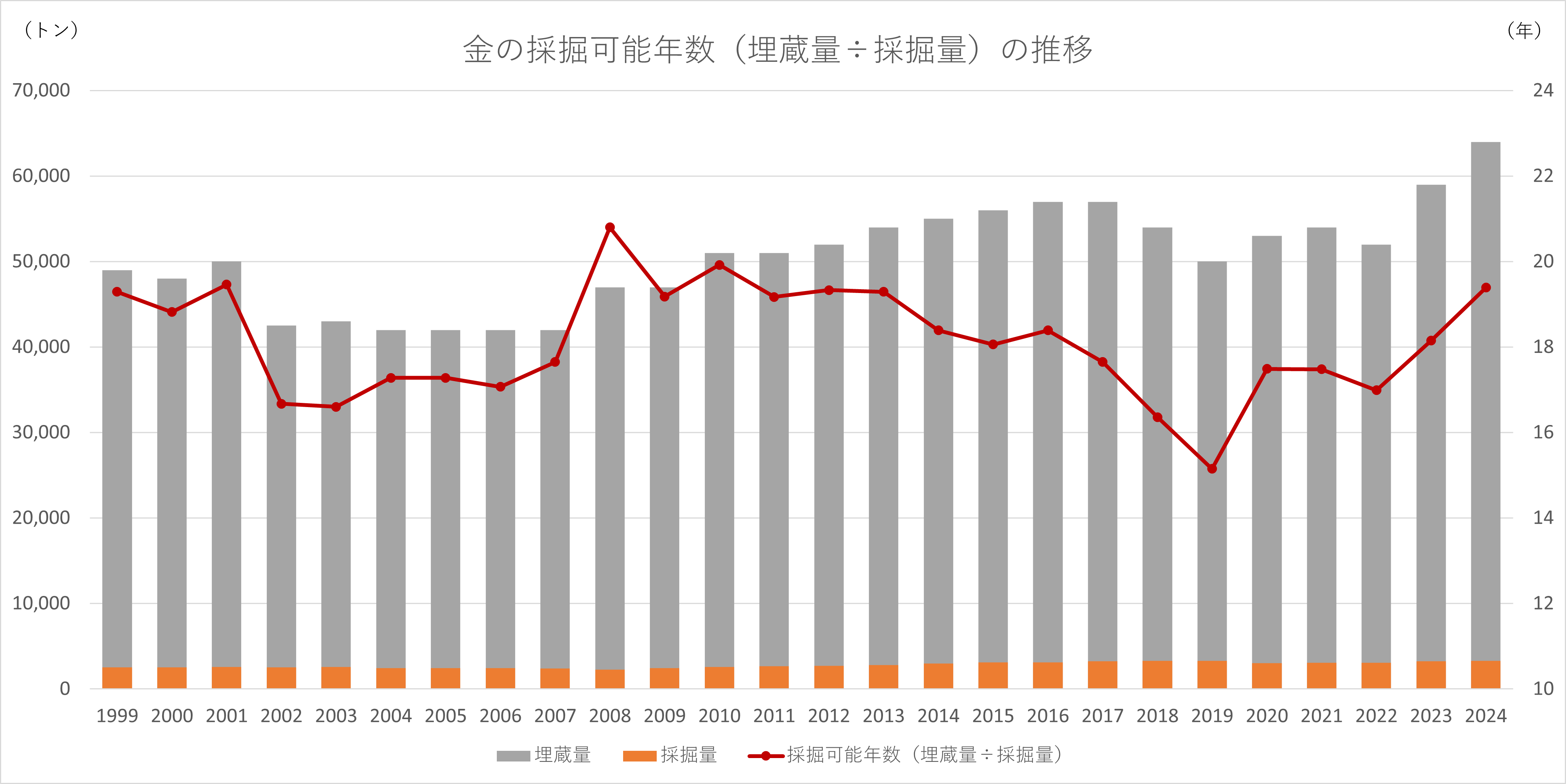 金の採掘可能年数の推移