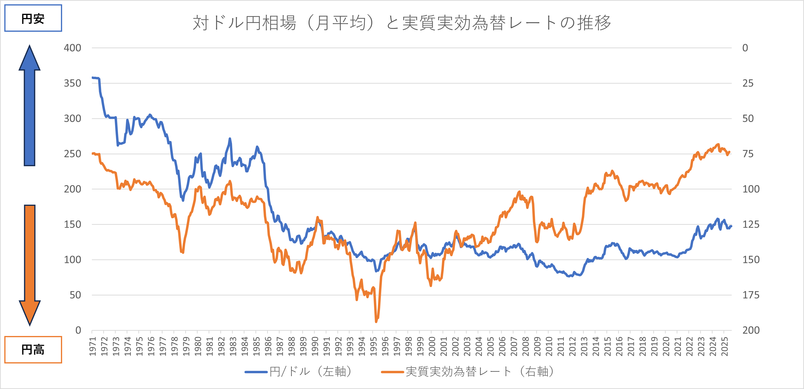 対ドル円相場（月平均）と実質実効為替レートの推移 