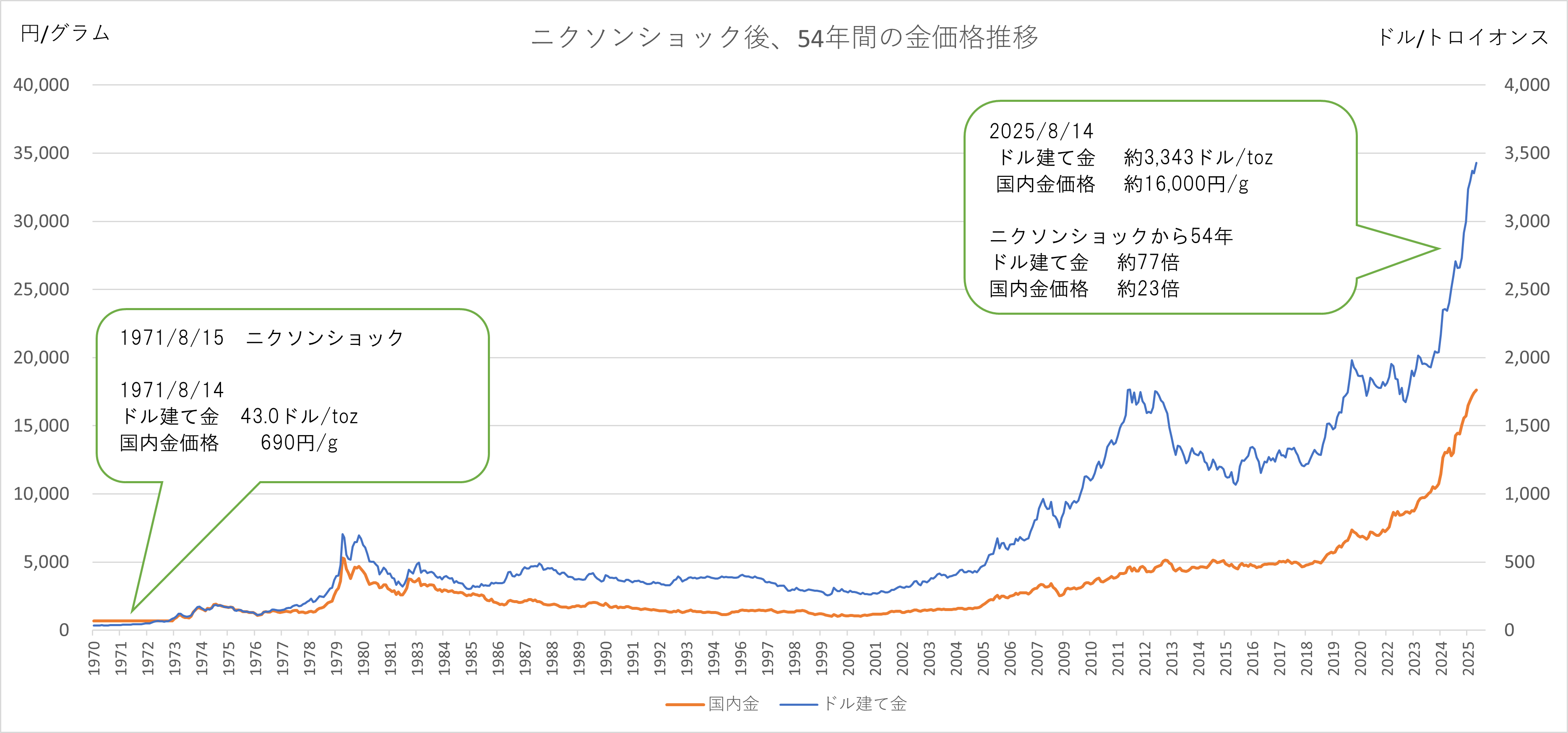 ニクソンショック後、54年間の金価格推移 