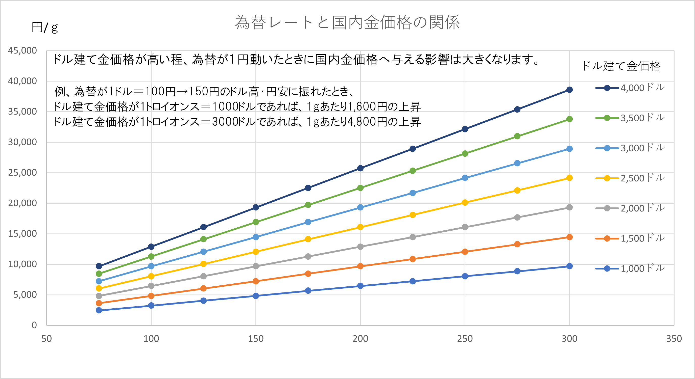 為替レートと国内金価格の関係