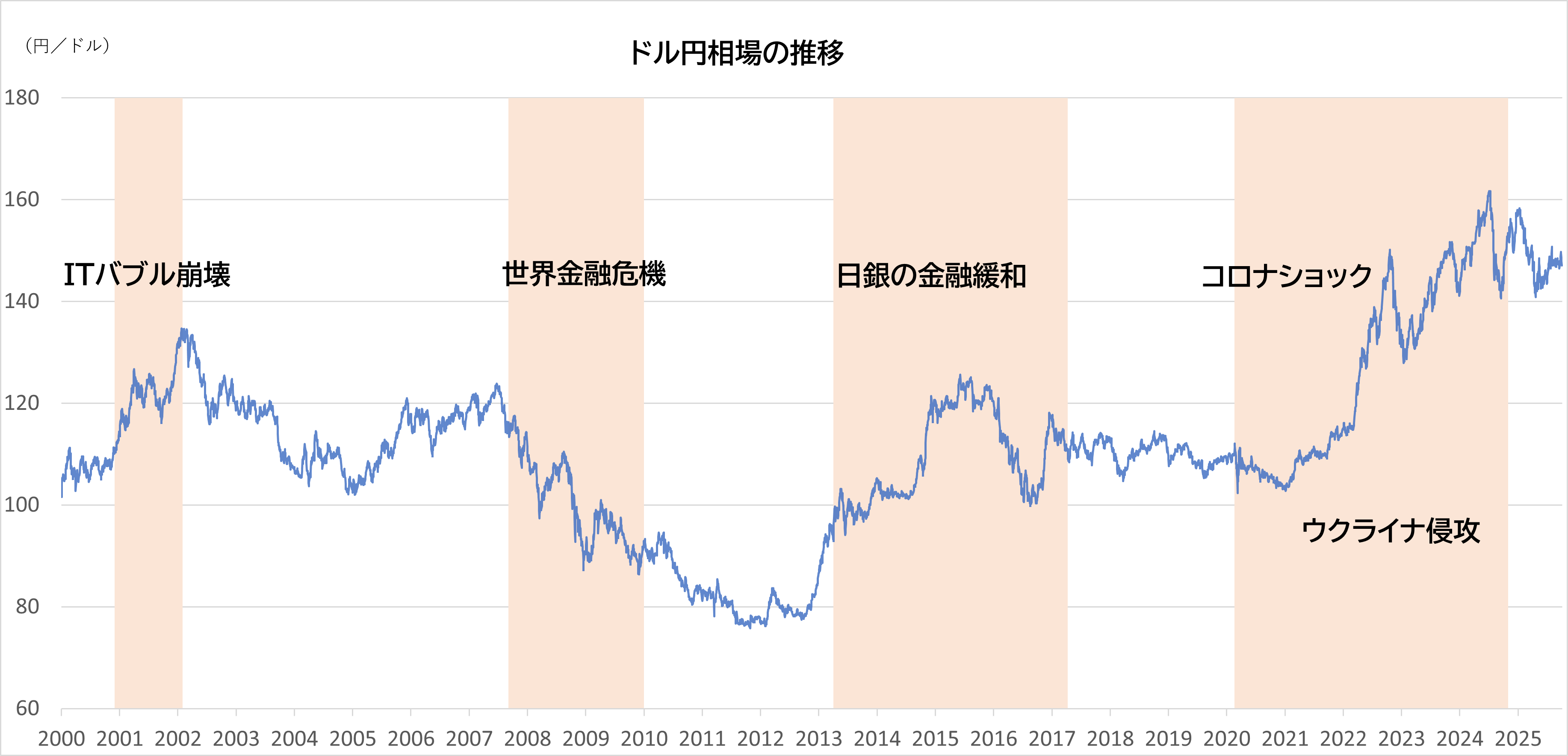 図１：ドル円相場の推移
