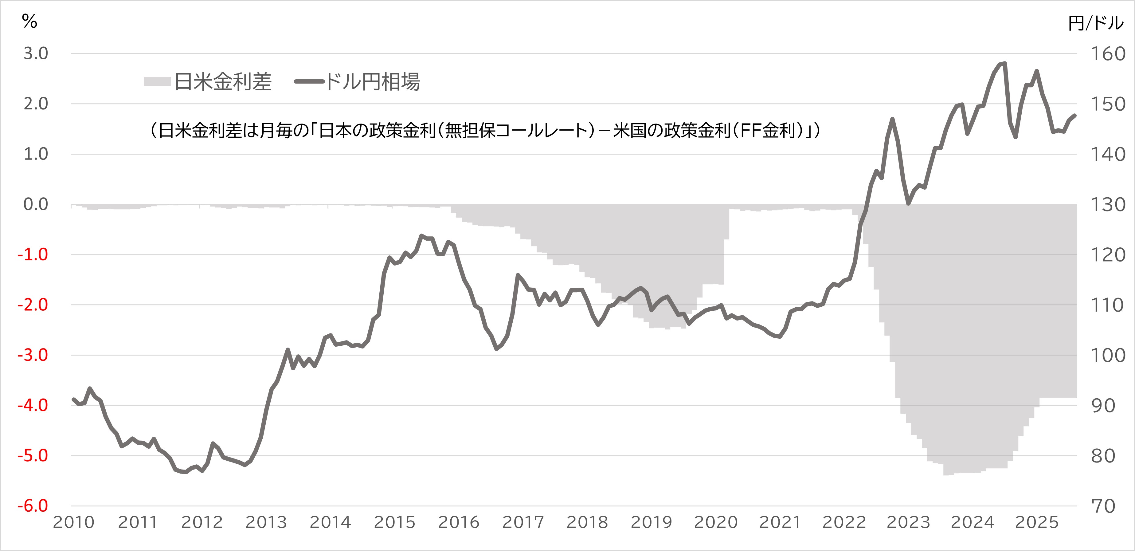 図２：日米金利差の推移とドル円相場
