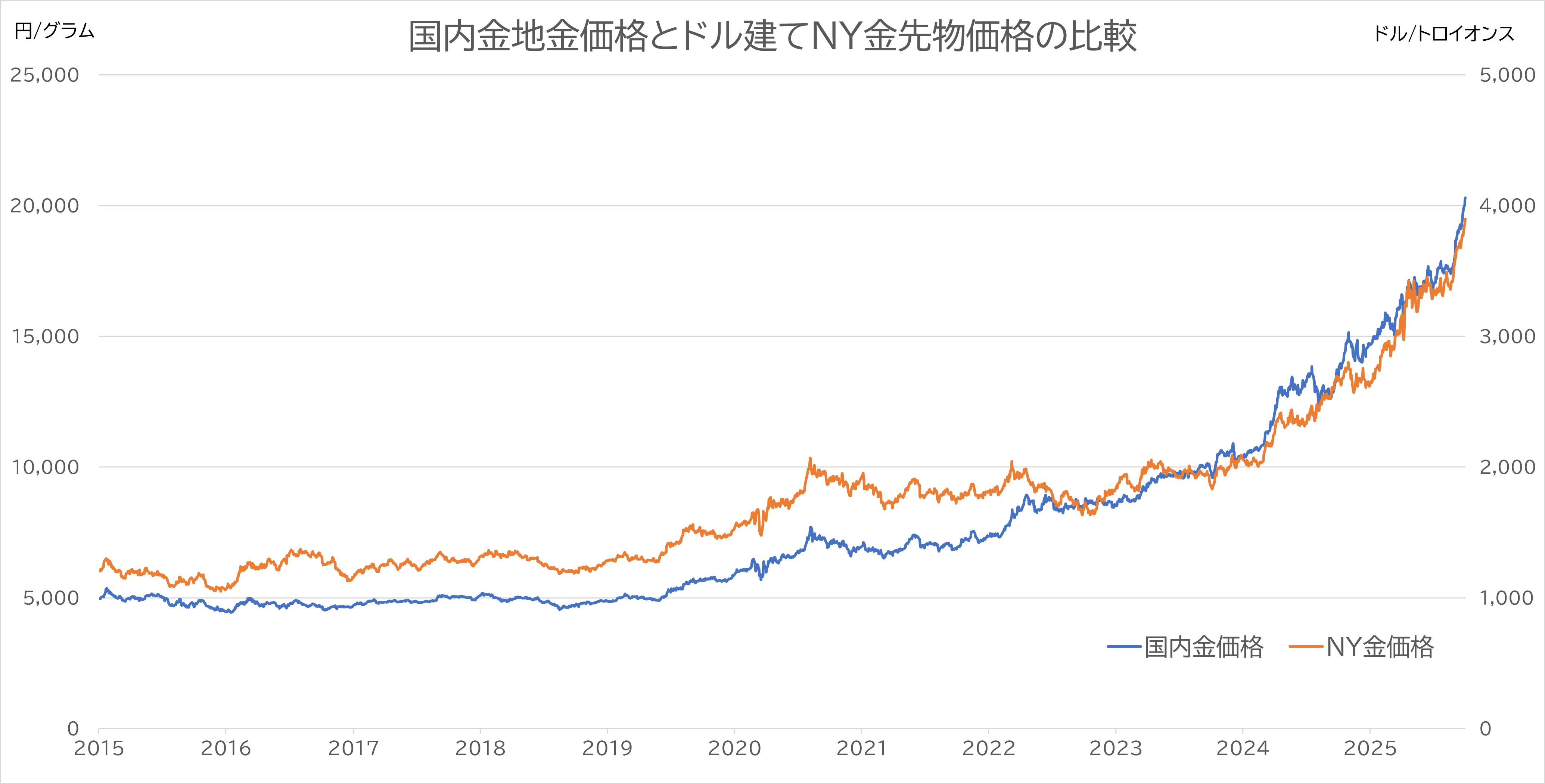 図４：国内金地金価格とドル建てNY金先物価格の比較